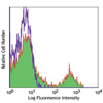 Alexa Fluor(R) 647 anti-human CD32