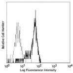 FITC anti-human CD33