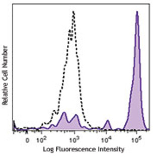 Brilliant Violet 421(TM) anti-human CD33