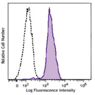 Brilliant Violet 570(TM) anti-human CD33