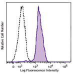 Brilliant Violet 570(TM) anti-human CD33