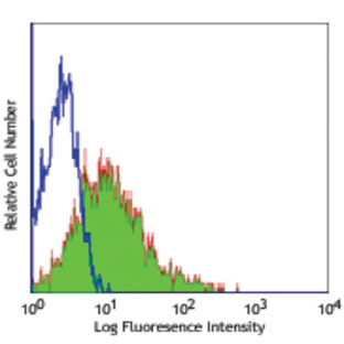 FITC anti-human CD38