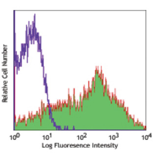 PE/Cy5 anti-human CD38