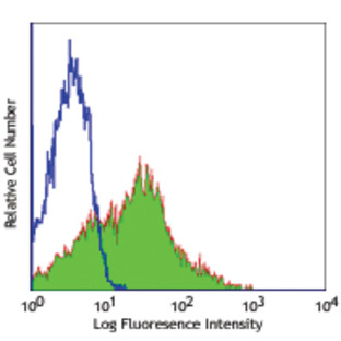 Alexa Fluor(R) 488 anti-human CD38