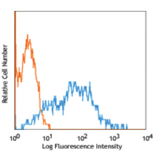 PE/Cy7 anti-human CD38