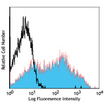 PerCP/Cy5.5 anti-human CD38