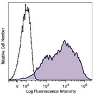 Brilliant Violet 421(TM) anti-human CD38