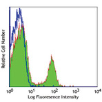 PE anti-human CD40