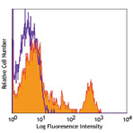 Alexa Fluor(R) 647 Anti-human CD40