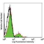 LEAF(TM) Purified anti-human CD40