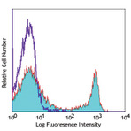 Ultra-LEAF(TM) Purified anti-human CD40