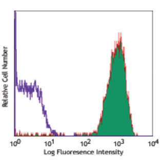 PE/Cy5 anti-human CD41