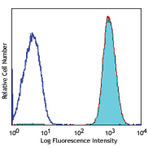 Pacific Blue(TM) anti-human CD41