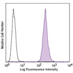 PE/Cy7 anti-human CD41