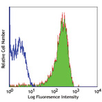 FITC anti-human CD42b