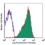 PerCP anti-human CD42b