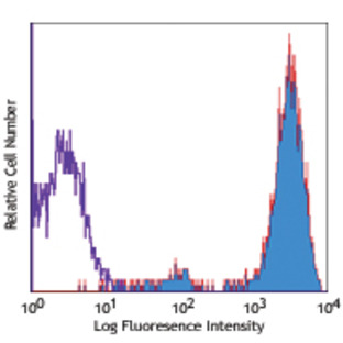 PE/Cy5 anti-human CD45