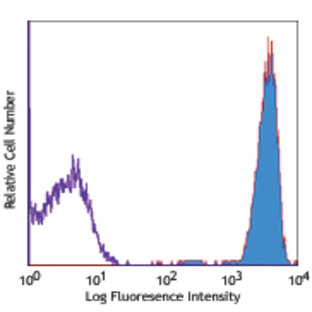 PE/Cy7 anti-human CD45