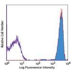 PE/Cy7 anti-human CD45