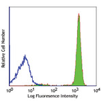 Alexa Fluor(R) 488 anti-human CD45