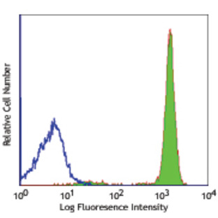 Alexa Fluor(R) 488 anti-human CD45