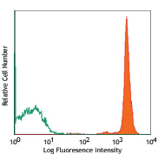 PerCP anti-human CD45