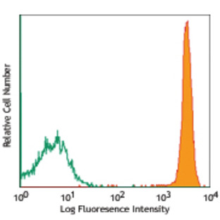 PerCP/Cy5.5 anti-human CD45