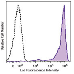 Brilliant Violet 421(TM) anti-human CD45