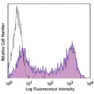 PE anti-human CD45RA