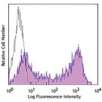 PE anti-human CD45RA