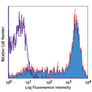 PE/Cy5 anti-human CD45RA