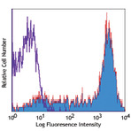 PE/Cy5 anti-human CD45RA