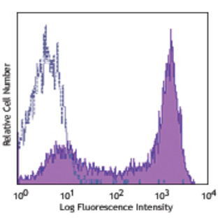 PE/Cy7 anti-human CD45RA