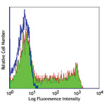 FITC anti-human CD45RO