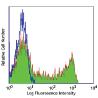 Alexa Fluor(R) 488 anti-human CD45RO