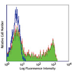 Alexa Fluor(R) 488 anti-human CD45RO