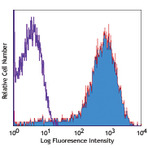 PE/Cy5 anti-human CD49d