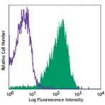 PE/Cy7 anti-human CD49d