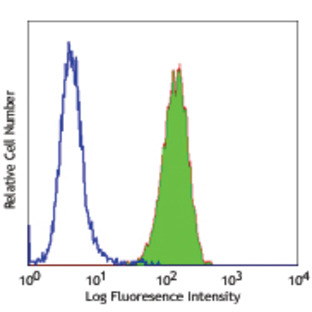 Alexa Fluor(R) 488 anti-human CD51/61