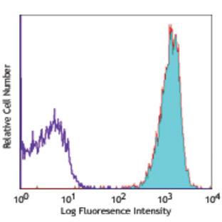 Alexa Fluor(R) 647 anti-human CD51/61