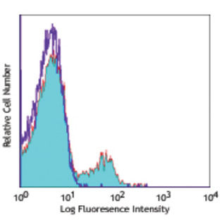 Alexa Fluor(R) 647 anti-human CD56 (NCAM)