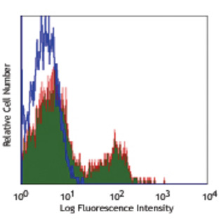 PE/Cy7 anti-human CD56 (NCAM)