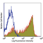 PerCP/Cy5.5 anti-human CD62L