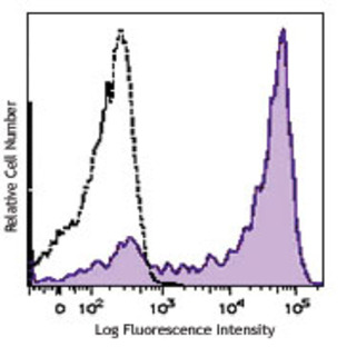 Brilliant Violet 421(TM) anti-human CD62L