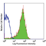 FITC anti-human CD62P (P-Selectin)