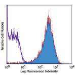 PE/Cy5 anti-human CD62P (P-Selectin)