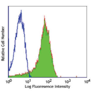 Alexa Fluor(R) 488 anti-human CD62P (P-Selectin)