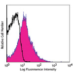 Alexa Fluor(R) 647 anti-human CD62P (P-Selectin)