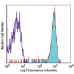 Alexa Fluor(R) 647 anti-human CD64