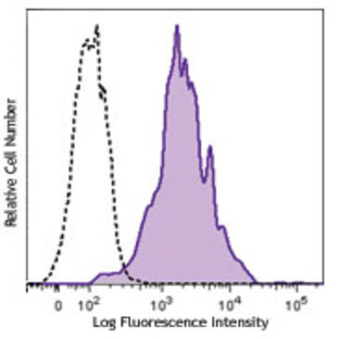 Brilliant Violet 605(TM) anti-human CD80